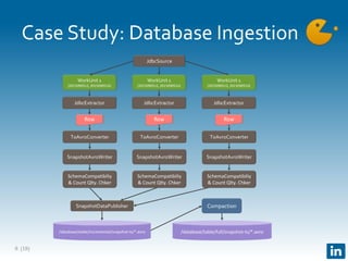(18)
Case Study: Database Ingestion
8
JdbcSource
JdbcExtractor
WorkUnit 1
[2015090512, 2015090514)
ToAvroConverter
SnapshotAvroWriter
Row
/database/table/incremental/snapshot-ts/*.avro
Compaction
/database/table/full/snapshot-ts/*.avro
SchemaCompatibiliy
& Count Qlty. Chker
SnapshotDataPublisher
JdbcExtractor
WorkUnit 1
[2015090512, 2015090514)
ToAvroConverter
SnapshotAvroWriter
Row
SchemaCompatibiliy
& Count Qlty. Chker
JdbcExtractor
WorkUnit 1
[2015090512, 2015090514)
ToAvroConverter
SnapshotAvroWriter
Row
SchemaCompatibiliy
& Count Qlty. Chker
 