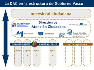 La DAC en la estructura de Gobierno Vasco necesidad ciudadana Dirección de   Atención Ciudadana dpto 1 dpto 2 dpto 3 dpto ...