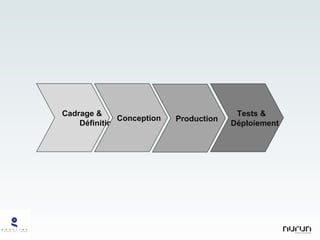 Cadrage &   Définition Conception Production Tests &   Déploiement  