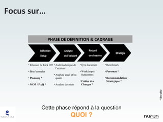 PHASE DE DEFINITION & CADRAGE Stratégie Cette phase répond à la question QUOI ? Réunion de Kick Off Brief complet Planning * MOP / PAQ * Définition Setup Audit technique de l’existant Analyse quali et/ou quanti Analyse des stats Analyse de l’existant Benchmark Personas * Recommandation Stratégique * Focus sur… * livrable Recueil des besoins Q/A document  Workshops / Rencontres Cahier des Charges * 