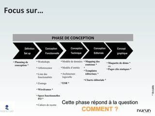 PHASE DE CONCEPTION Planning de conception * Workshops Arborescence Liste des fonctionalités Zonings Wireframes * Specs fonctionnelles FO * Cahiers de recette Maquette de démo * ou Pages clés statiques * Définition Set up Conception Fonctionnelle Concept graphique Cette phase répond à la question COMMENT ? Focus sur… * livrable Modèle de données Modèle d’entités Architecture logicielle ESR * Conception Technique Mapping des contenus * Templates éditoriaux * Charte éditoriale * Conception Editoriale 