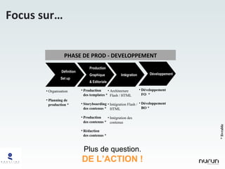 PHASE DE PROD - DEVELOPPEMENT Organisation Planning de production * Définition  Set up Production Graphique & Editoriale  Intégration  Production des templates * Storyboarding des contenus * Production des contenus * Rédaction des contenus * Architecture Flash / HTML Intégration Flash / HTML Intégration des contenus Plus de question. DE L’ACTION ! Focus sur… * livrable Développement  Développement FO  * Développement BO * 