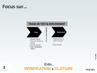 Tests Recette interne Tests de montée en charge Test de sécurité User Acceptance Tests * PHASE DE TEST & DEPLOIEMENT Enfin, VERIFICATION  &  CLOTURE Focus sur… Deploiement Deploiement en Prod / Go Live Post mortem * livrable PV de recette définitif 