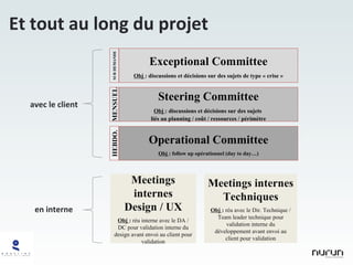 Operational Committee Obj  : follow up opérationnel (day to day…) Meetings internes Techniques Obj  :  réu avec le Dir. Technique / Team leader technique pour validation interne du développement avant envoi au client pour validation Steering Committee Obj  : discussions et décisions sur des sujets  liés au planning / coût / ressources / périmètre Meetings internes Design / UX Obj  :  réu interne avec le DA / DC pour validation interne du design avant envoi au client pour validation HEBDO. MENSUEL Exceptional Committee Obj  : discussions et décisions sur des sujets de type « crise » SUR DE MANDE Et tout au long du projet avec le client en interne 
