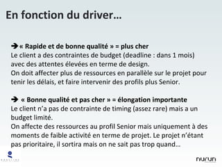 En fonction du driver…  « Rapide et de bonne qualité » = plus cher Le client a des contraintes de budget (deadline : dans 1 mois) avec des attentes élevées en terme de design. On doit affecter plus de ressources en parallèle sur le projet pour tenir les délais, et faire intervenir des profils plus Senior.    « Bonne qualité et pas cher » = élongation importante Le client n’a pas de contrainte de timing (assez rare) mais a un budget limité. On affecte des ressources au profil Senior mais uniquement à des moments de faible activité en terme de projet. Le projet n’étant pas prioritaire, il sortira mais on ne sait pas trop quand… 