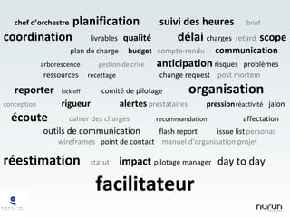 chef d’orchestre planification suivi des heures brief coordination livrables  qualité délai charges retard  scope   plan de charge budget  compte-rendu communication arborescence gestion de crise anticipation risques problèmes ressources  recettage change request post mortem reporter  kick off comité de pilotage organisation conception rigueur alertes prestataires pression réactivité   jalon  écoute cahier des charges recommandation affectation outils de communication flash report issue list personas wireframes   point de contact  manuel d’organisation projet réestimation statut impact   pilotage manager  day to day   facilitateur 