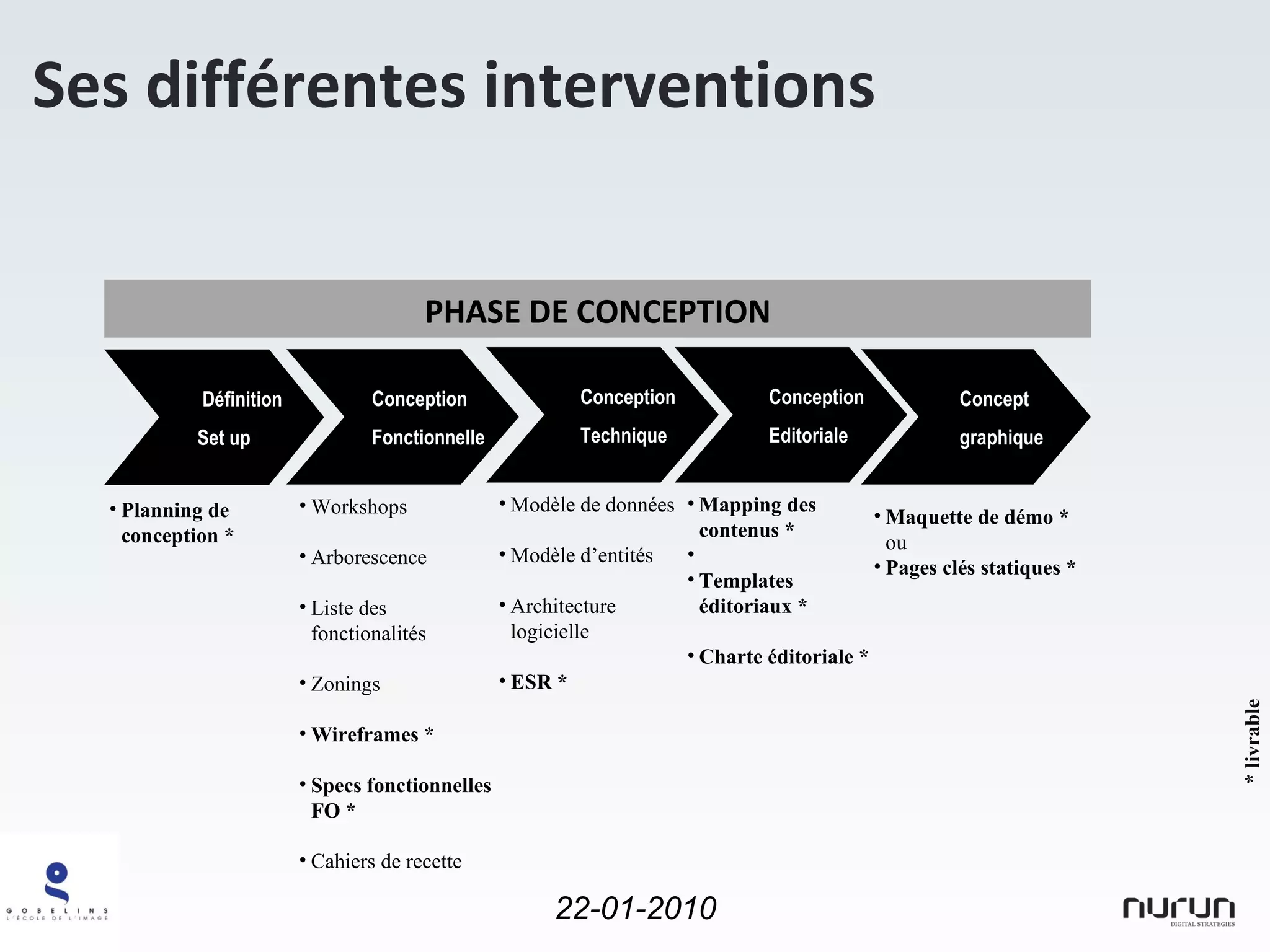 PHASE DE CONCEPTION Planning de conception * Workshops Arborescence Liste des fonctionalités Zonings Wireframes * Specs fonctionnelles FO * Cahiers de recette Maquette de démo * ou Pages clés statiques * Définition Set up Conception Fonctionnelle Concept graphique * livrable Modèle de données Modèle d’entités Architecture logicielle ESR * Conception Technique Mapping des contenus * Templates éditoriaux * Charte éditoriale * Conception Editoriale Ses différentes interventions 