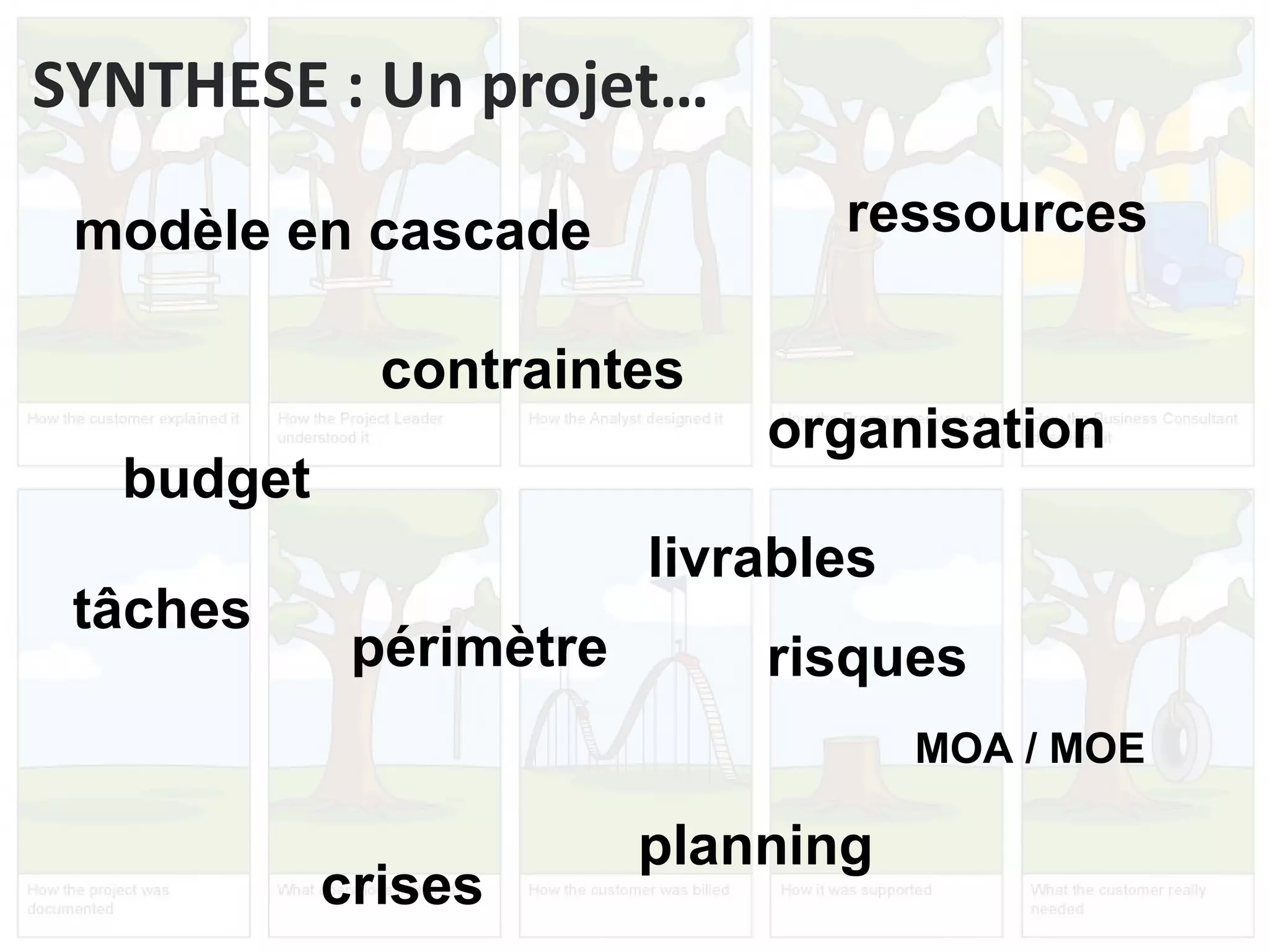 contraintes ressources organisation livrables risques crises planning budget périmètre modèle en cascade SYNTHESE : Un projet… tâches MOA / MOE 