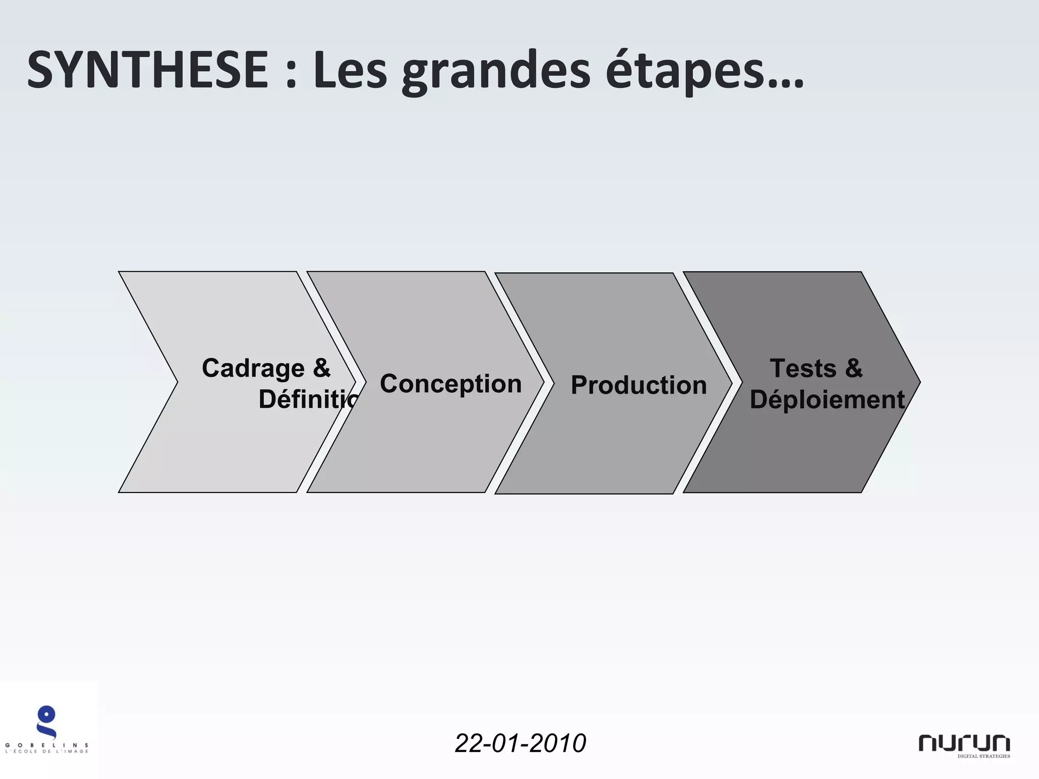 Cadrage &   Définition Conception Production Tests &   Déploiement  SYNTHESE : Les grandes étapes… 