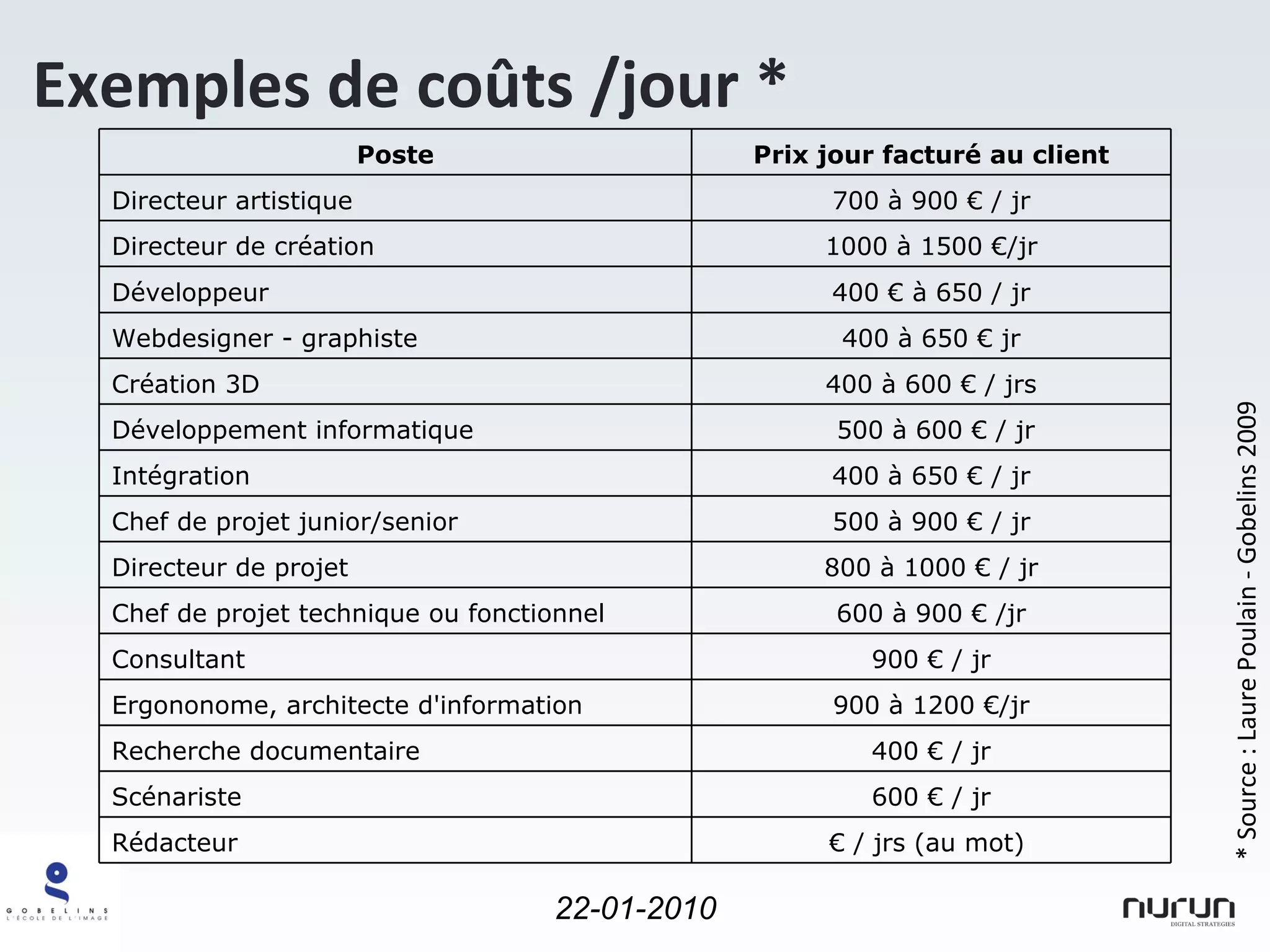 Exemples de coûts /jour * * Source : Laure Poulain - Gobelins 2009 Poste Prix jour facturé au client Directeur artistique  700 à 900 € / jr Directeur de création 1000 à 1500 €/jr Développeur  400 € à 650 / jr Webdesigner - graphiste  400 à 650 € jr Création 3D 400 à 600 € / jrs Développement informatique 500 à 600 € / jr Intégration  400 à 650 € / jr Chef de projet junior/senior 500 à 900 € / jr Directeur de projet 800 à 1000 € / jr Chef de projet technique ou fonctionnel 600 à 900 € /jr Consultant  900 € / jr Ergononome, architecte d'information 900 à 1200 €/jr Recherche documentaire 400 € / jr Scénariste  600 € / jr Rédacteur €  / jrs (au mot)  