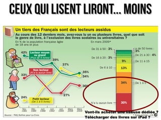 CCeeuuxx qquuii lliisseenntt lliirroonntt...... MMooiinnss 
VVoonntt--iillss aacchheetteerr uunnee lliisseeuussee ddééddiiééee ?? 
TTéélléécchhaarrggeerr ddeess lliivvrreess ssuurr iiPPaadd ?? 
 