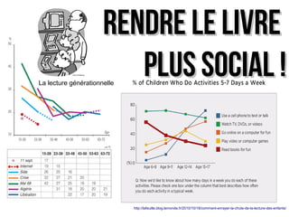 RReennddrree llee lliivvrree 
La lecture générationnelle 
pplluuss ssoocciiaall !! 
http://lafeuille.blog.lemonde.fr/2010/10/18/comment-enrayer-la-chute-de-la-lecture-des-enfants/ 
 