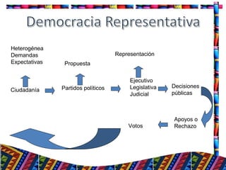 Ciudadanía Partidos políticos
Ejecutivo
Legislativa
Judicial
Decisiones
públicas
Apoyos o
RechazoVotos
Heterogénea
Demandas
Expectativas Propuesta
Representación
 
