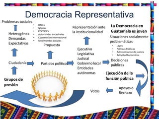 Ciudadanía Partidos políticos
Ejecutivo
Legislativa
Judicial
Gobierno local
Entidades
autónomas
Decisiones
públicas
Apoyos o
Rechazo
Votos
Heterogénea
Demandas
Expectativas
Representación ante
la institucionalidad
14
La Democracia en
Guatemala es joven
Grupos de
presión
Ejecución de la
función pública
• ONG´s
• Iglesias
• COCODES
• Autoridades ancestrales
• Cooperación internacional
• Movimientos sociales
Propuesta • Leyes
• Políticas Públicas
• Administración de justicia
• Actividad burocrática
Democracia Representativa
Problemas sociales
Situaciones socialmente
problemáticas
 