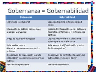13
Gobernanza Gobernabilidad
Entramado institucional Capacidades de la institucionalidad
estatal
Interacción de actores estratégicos
(públicos y privados)
Espacio de interacción, reglas del juego
(formales e informales) = instituciones
políticas
Juego de actores estratégicos Capacidades conferidas al sistema
político para autoreforzarce.
Relación horizontal
(Construcción=construye acuerdos
políticos)
Relación vertical (Conducción = aplica
decisiones política)
Dispositivos de negociación para la
negociación y construcción de normas
públicas
Dispositivos de control de la autoridad
pública (generación del poder)
Variable independiente Variable dependiente
 