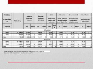 NACIONAL                                                                                                 Salud                Educación            Saneamiento 2/         Electrificación
                                                      Índice de                   Índice de
                                                      desarrollo                  densidad              Médicos por          Tasa de asistencia      % Viviendas con
DEPARTAMEN                                                                                                                                                                  % Viviendas con
                                                       humano                    del Estado             cada 10,000          neta a secundaria       acceso a agua y
    TO                   Población 1/                                                                                                                                         electricidad
                                                                                                         habitantes          entre 12 a 16 años      desagüe a la vez

                                                                                                                  rankin
   Provincia                                         IDH        ranking        IDE         ranking      razón                   %        ranking       %        ranking      %        ranking
                                                                                                                     g

                                                                                               Año 1993
     PERÚ                       22 048 356            0.5938        -            0.4838        -         10.30      -           45.53       -           47.48      -         54.90       -
     LIMA                        6 386 308            0.7509              1      0.7745            1     20.72          1       60.98           2       75.03           1    82.07              1
Huaral                               126 025           0.6354             15      0.4511           31      4.52         53       54.10          25      48.00          32     58.33           33
                                                                                               Año 2007
     PERÚ                       27 412 157            0.6234        -            0.7117        -           16.6     -           73.74       -           61.94      -         74.09       -
     LIMA                        8 445 211            0.6788              1      0.8770            1     26.70          1       83.36           4       82.55           1    93.01              1
Huaral                               164 660           0.6395             25      0.6772           34       6.8         84       80.21          31      59.20          42     83.84           15


  Fuente: Base de Datos REDATAM Censos Nacionales 2007: XI de población y VI de v iv ienda. INEI
  Elaboración: PNUD / Unidad del Informe sobre Desarrollo Humano, Perú.
 