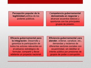 Percepción popular de la        Competencia gubernamental
  legitimidad política de los       demostrada en negociar y
       poderes públicos.           alcanzar acuerdos básicos y
                                   oportunos con los principales
                                        grupos de presión.




Eficacia gubernamental para       Eficiencia gubernamental para
  la integración. Desarrolla y    atender, ordenar, canalizar, etc.,
  garantiza la participación de       demandas y reclamos de
todos los actores relevantes en   diferentes sectores sociales con
    el esfuerzo estratégico de       ecuanimidad, sin debilitar el
   formular, compartir y llevar   interés público por presiones de
adelante un proyecto nacional.     grupos de poder o corrupción.
 