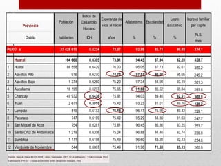 Índice de
                                                                                      Esperanza de                                   Logro         Ingreso familiar
                                               Población                Desarrollo                       Alfabetismo Escolaridad
              Provincia                                                               v ida al nacer                               Educativ o        per cápita
                                                                        Humano
                                                                                                                                                        N.S.
                Distrito                       habitantes                  IDH                 años          %           %             %
                                                                                                                                                        mes

PERÚ a/                                          27 428 615                  0.6234              73.07           92.86    85.71            90.48        374.1

     Huaral                                          164 660                 0.6395              75.91           94.45    87.94            92.28        338.7
1    Huaral                                            88 558                0.6429              76.00           95.05    87.73            92.61        350.2
2    Atav illos Alto                                       976               0.6270              74.73           97.57    90.00            95.05        245.2
3    Atav illos Bajo                                    1 374                0.6260              75.20           97.34    84.90            93.19        261.3
4    Aucallama                                         16 195                0.6237              75.95           91.80    86.52            90.04        285.8
5    Chancay                                           49 932                0.6438              75.91           94.03    89.46            92.51        360.8
6    Ihuari                                             2 671                0.5910              75.42           93.23    81.01            89.16        120.2
7    Lampián                                               519               0.6133              76.10           96.17    75.90            89.42        229.1
8    Pacaraos                                              747               0.6199              75.42           95.29    84.30            91.63        247.7
9    San Miguel de Acos                                    754               0.6281              75.81           96.45    86.86            93.25        251.7
10 Santa Cruz de Andamarca                              1 219                0.6208              75.24           96.88    84.46            92.74        236.8
11 Sumbilca                                             1 171                0.6198              75.49           96.60    83.20            92.13        234.6
12 Veintisiete de Nov iembre                               544               0.6007              75.49           91.90    71.58            85.13        260.8

Fuente: Base de Datos REDATAM Censos Nacionales 2007: XI de población y VI de vivienda. INEI
Elaboración: PNUD / Unidad del Informe sobre Desarrollo Humano, Perú.
 