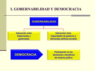 I. GOBERNABILIDAD Y DEMOCRACIA
Interacción entre
Gobernantes y
gobernados
Interacción entre
Capacidades de gobierno y
Demandas políticas-sociales
Participación en las
decisiones y beneficios
del sistema político
GOBERNABILIDAD
DEMOCRACIA
 