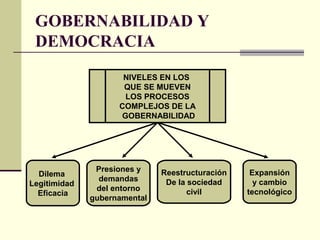 GOBERNABILIDAD Y
DEMOCRACIA
Dilema
Legitimidad
Eficacia
Presiones y
demandas
del entorno
gubernamental
Reestructuración
De la sociedad
civil
Expansión
y cambio
tecnológico
NIVELES EN LOS
QUE SE MUEVEN
LOS PROCESOS
COMPLEJOS DE LA
GOBERNABILIDAD
 