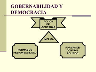 GOBERNABILIDAD Y
DEMOCRACIA
ACCION
DE
GOBERNAR
FORMAS DE
RESPONSABILIDAD
FORMAS DE
CONTROL
POLITICO
IMPLICA
 