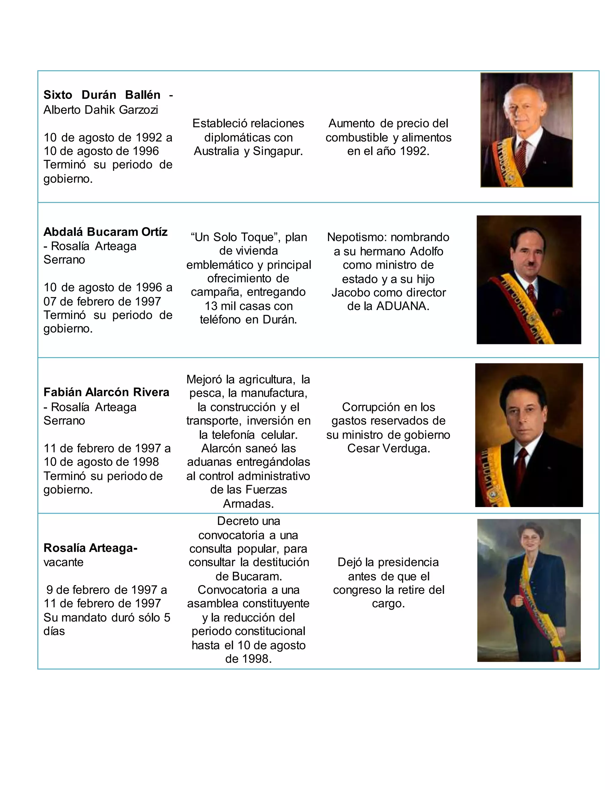 Presidentes del Ecuador desde 1979 | PDF