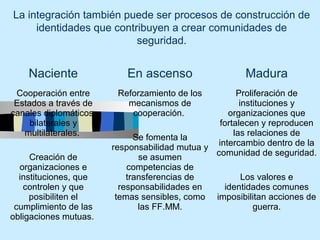 La integración también puede ser procesos de construcción de
     identidades que contribuyen a crear comunidades de
                          seguridad.


    Naciente               En ascenso                  Madura
 Cooperación entre       Reforzamiento de los         Proliferación de
 Estados a través de       mecanismos de               instituciones y
canales diplomáticos,       cooperación.           organizaciones que
     bilaterales y                               fortalecen y reproducen
   multilaterales.                                   las relaciones de
                             Se fomenta la
                        responsabilidad mutua y intercambio dentro de la
     Creación de              se asumen         comunidad de seguridad.
  organizaciones e         competencias de
  instituciones, que       transferencias de          Los valores e
   controlen y que       responsabilidades en     identidades comunes
     posibiliten el     temas sensibles, como   imposibilitan acciones de
 cumplimiento de las          las FF.MM.                 guerra.
obligaciones mutuas.
 