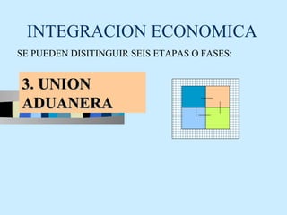 INTEGRACION ECONOMICA
SE PUEDEN DISITINGUIR SEIS ETAPAS O FASES:


3. UNION
ADUANERA
 