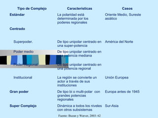 Tipo de Complejo         Características                       Casos
Estándar               La polaridad está                 Oriente Medio, Sureste
                       determinada por los               asiático
                       poderes regionales
Centrado


  Superpoder.          De tipo unipolar centrado en      América del Norte
                       una super-potencia
  Poder medio          De tipo unipolar centrado en
                       una potencia mediana

  Poder Regional       De tipo unipolar centrado en
                       una potencia regional

  Institucional        La región se convierte un         Unión Europea
                       actor a través de sus
                       instituciones
Gran poder             De tipo bi o multi-polar con      Europa antes de 1945
                       grandes potencias
                       regionales
Super Complejo         Dinámica a todos los niveles Sur-Asia
                       con otros subsistemas
                       Fuente: Buzan y Wæver, 2003: 62
 