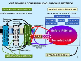 QUÉ SIGNIFICA GOBERNABILIDAD: ENFOQUE SISTÉMICO

  RACIONALIDAD INSTRUMENTAL                                                              RACIONALIDAD COMUNICATIVA

SUBSISTEMAS: LAS FUNCIONES                                                              MUNDO DE LA VIDA: ACCIÓN
                                                                                                 INDIVIDUOS
  Seguridad
  Jurídica                                                                             VALORES     FINES      RECURSOS
                  Bienes y
                  Servicios                                                            CREENCIAS           ESTRATEGIAS
                  Públicos                                               INFORMAL

                                                            ADMINIST
                                      Subsistema Político

                                                                                           Esfera Pública
                   Sociocultural
  Subsistema




                    Subsistema
  Económico




                                                                        PARTIDOS
                                                            PARLAM




                                                                                           Sociedad civil
                                                                       INSTITUCIONAL
               LEGITIMIDAD                                                 (formal)
                                   IMPUESTOS


                                                                                       INTEGRACIÓN SOCIAL
       INTEGRACIÓN SISTÉMICA                                                                                         3
 