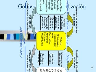 6
    Gobierno en la globalización




                    Promoción de unas pautas                      Imposición de principio
                          de conducta                                   universales
canismos Disciplinarios                            Principios         Dispositivos d
                                    Políticas
                                   Económicas                       Intervenciones
 yuda Oficial                                        Valores                          •CS
                                                                     Humanitarias
 Desarrollo                        Consenso de    Universales:                        •Or
                                   Washington                                         es
 anciones                                         (legitimidad)
 onómicas                           Expansión    Paz               Tendencias        (OT
                                    Financiera   Democrática         Culturales
 réstamos                                                                             AS
                                   Procesos de   Derechos                            UN
 ancieros de
                                   integración   Humanos                              •Po
anca                               económica     Guerra Justa      Sanciones
 ernacional                                                         (exclusión-       inte
                                                                     inclusión)
               CONTENIDO:                                         FORMA INSTITUCION
     Cooperación. Interdependencia. TICs                             DEMOCRÁTICA
                                             GUBERNAMENTALIDAD
 
