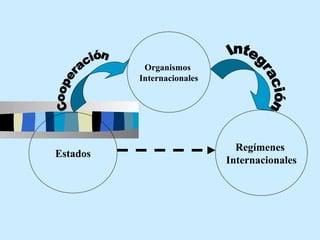 Organismos
          Internacionales




                              Regímenes
Estados
                            Internacionales
 