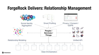 Social Identity
Aggregation
Smart Profiling Privacy / Consent /
GDPR
People /
Services /
Things
Unified APIRelationship Modeling
Data Orchestration
ForgeRock Delivers: Relationship Management
 