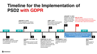 8
Timeline for the Implementation of
PSD2 with GDPR
4 6 9
7
JANUARY 13, 2018
Deadline for member
states to transpose
PSD2 into law within
all 28 EU member
states.
JANUARY 12, 2016
PSD2 published in the Official
Journal of the European Union
DECEMBER 8, 2015
EBA releases discussion paper
on authentication and secure
communication
SEPTEMBER
2019
Earliest date for
EBA’s RTS to
apply
FEBRUARY 23, 2017
EBA publishes final draft of
Regulatory Technical
Standards (RTS) on strong
customer authentication and
common and secure
communication
NOVEMBER 27, 2017
European Commission
publishes final text of
RTS
AUGUST – OCTOBER 12,
2016
Consultation phase for draft
RTS* – considering industry
input
2015 2016 2017 2018
1 3
2
Timeframe when PSD2 has become national
law, but RTS has not yet been fully
implemented
5
JUNE 1, 2017
EBA publishes the European
Commission’s amended
version of the RTS.
MAY 25, 2018
GDPR becomes enforced. From this
point, every Global enterprise processing
EU citizen data need to be compliant
2019
 