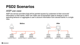 Customer
Customer’s Bank A Customer’s Bank B Customer’s Bank C
AISP
Customer
Customer’s Bank A Customer’s Bank B Customer’s Bank C
Before After
AISP are service providers that will be granted access by customers to their accounts’
information in their banks. AISP can make use of transaction data to analyze a user’s
spending behavior or aggregate a user’s account information from several banks in a single
view.
AISP use case
PSD2 Scenarios
 