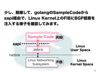 9
ʤߤˡQuaggaΈϤ ...
zebra
Linux Networking
Subsystem
Linux
User Space
Linux
Kernel Space
zapi
netlink
bgpd ospfd ripd
RIB <-> FIBBЯϡzapiʽäƤޤ
 