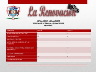 PROCESOS RURAL URBANA
MEDIDAS DE PROTECCION (VIF) 3 4
CONCILIACIONES 29 30
MALTRATO INFANTIL 2
ABUSO SEXUAL-ACCESO CARNAL
VIOLENTO
3
CUSTODIAS-CONSTANCIAS DE CUIDADOS
PERSONALES
9 4
ACTAS DE COMPROMISO 1 2
CITACIONES 16 76
ATENCION INMEDIATA 3
ACTUACIONES ADELANTADAS
COMISARIA DE FAMILIA – NECOCLI 2012
FEBRERO
 