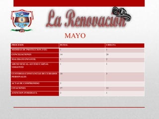 PROCESOS RURAL URBANA
MEDIDAS DE PROTECCION (VIF) 1 1
CONCILIACIONES 14 20
MALTRATO INFANTIL 1 2
ABUSO SEXUAL-ACCESO CARNAL
VIOLENTO
1 1
CUSTODIAS-CONSTANCIAS DE CUIDADOS
PERSONALES
10 3
ACTAS DE COMPROMISO 3
CITACIONES 27 13
ATENCION INMEDIATA 2 1
MAYO
MAYO
 