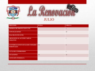 PROCESOS RURAL URBANA
MEDIDAS DE PROTECCION (VIF) 1
CONCILIACIONES 10
MALTRATO INFANTIL 7
ABUSO SEXUAL-ACCESO CARNAL
VIOLENTO
1
CUSTODIAS-CONSTANCIAS DE CUIDADOS
PERSONALES
10 2
ACTAS DE COMPROMISO 1
CITACIONES 18 15
ATENCION INMEDIATA
JULIO
 