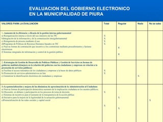 EVALUACION DEL GOBIERNO ELECTRONICO EN LA MUNICIPALIDAD DE PIURA X X X X X 3.-La potencialización y mejora de las dinámicas de aproximación de la Administración al Ciudadano a) Nuevas formas de participación democrática aumento de la implicación ciudadana en los asuntos públicos.  b) Discusión  en debates y participación en los procesos de toma de decisión. c) Sistemas de incentivos para el aumento de la transparencia de la acción pública d) Iniciativa para la mejora de la legitimidad de la actuación gubernamental. e)Potencialización de las redes sociales y capital social X X X 2.- Estrategias de Gestión de Desarrollo de Políticas Públicas y Gestión de Servicios en formas de gobierno multinivel(mejora en la relación del gobierno con los ciudadanos y empresas en relación a la prestación de servicios públicos)  a) Facilitar el acceso telemático de los ciudadanos y empresas a la bases de datos públicos  b) Promoción de servicios administrativos on line c) Garantizar la identificación electrónica de ciudadanos y empresas X X X X X X 1.- Aumento de la eficiencia y eficacia de la gestión interna gubernamental a) Reorganización interna a través del uso intensivo de las TIC  b)Integración de la información y de la comunicación intergubernamental c) Reingeniería de proceso mediante el uso d)Programas de Políticas de Recursos Humanos basados en TIC e) Nuevas formas de contratación que incentive a los contratistas mediante procedimientos y facturas electrónicas f) Sistemas integrados de información y control de la gestión pública No se sabe Nada Regular Total VALORES PARA LA EVALUACION  