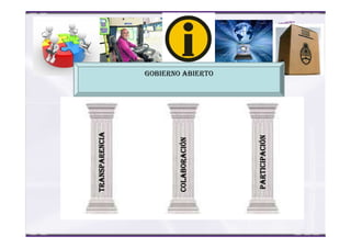 GOBIERNO ABIERTO
TRANSPARENCIATRANSPARENCIATRANSPARENCIATRANSPARENCIA
COLABORACIÓNCOLABORACIÓNCOLABORACIÓNCOLABORACIÓN
PARTICIPACIÓNPARTICIPACIÓNPARTICIPACIÓNPARTICIPACIÓN
 
