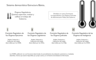 Sistema democrático Estructura Básica. Comisión Reguladora de los Órganos Ejecutivos  Divididos en cuatro Comisiones, correspondiendo a los Órganos Centrales de Administración Pública del Gobierno.  Análisis, Evaluación y Calificación del trabajo desarrollado por los OOEE. Órganos Reguladores. Quienes supervisan, evalúan y califican el trabajo del Gobierno. Comisión Reguladora de los Órganos Legislativos  Comisión Reguladora de los Órganos Judiciales  Comisión Reguladora de los Órganos de Inteligencia  Análisis, Evaluación y Calificación del trabajo desarrollado por los OOLL. Análisis, Evaluación y Calificación del trabajo desarrollado por los OOJJ. Análisis, Evaluación y Calificación del trabajo desarrollado por los OODI. Los OORR, publicarán con una frecuencia determinada, los procedimientos de evaluación, parámetros y resultados obtenidos, mismos que estarán disponibles por propia cuenta y en el Sistema Centralizado de Información. I II III IV 