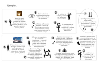 Ejemplos. Entre sus tareas preestablecidas, la Comisión de Bienestar Social Local confirma la necesidad de adquirir focos para iluminación en espacios públicos. Evalúa la oferta de productos y servicios en el Sistema Centralizado de  Información. La Solicitud de Compra se autoriza por la Comisión correspondiente. Los Órganos Reguladores hacen análisis y  recomendaciones y califican los procedimientos e incluyen también su evaluación en el archivo del SCI. Las Políticas de Protección Ambiental y Ahorro de Energía vigentes, incluidos otros criterios de costo y otras variables determinan la decisión de compra.  El procedimiento se documenta y se comparte en el Sistema Centralizado de Información. A A El Sector Industrial presenta al Órgano Ejecutivo Local una Propuesta para el Desarrollo de un jardín Industrial, que involucraría fondos Privados y Públicos. B C D E F El Órgano correspondiente (la Comisión de Productividad y Protección Ambiental Local), hace un análisis de la Propuesta y formula una convocatoria Inter-institucional. Las Comisiones y Órganos involucrados, evalúan la propuesta usando la Información disponible en los Órganos de Inteligencia. Si requieren más información, convocan a un panel de expertos. El análisis, determina que el proyecto es viable si se admiten “X” modificaciones al borrador, incluyendo condiciones para la participación de fondos públicos y que sea aprobado por Referéndum. Finalizado el dictamen, por la dimensión del proyecto, se somete a Referéndum Local, con información suficiente (Pros y Contras). Si es aprobado, el Órgano responsable local, coordina la ejecución del proyecto. El procedimiento se documenta y se comparte en el Sistema Centralizado de Información. B C D E F G Aunque el Sector Industrial puede seguir el procedimiento y participar,  si las condiciones que determinan los Órganos, no le son óptimas, puede impugnar frente a la Corte. H $ 