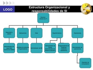 Estructura Organizacional y
responsabilidades de SI

LOGO

Gerente /
director de TI

Seguridad y
calidad

Aplicaciones

Ad...