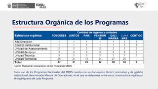 Estructura Orgánica de los Programas
Cada uno de los Programas Nacionales del MIDIS cuenta con un documento técnico normativo y de gestión
institucional, denominado Manual de Operaciones, en el que se determina, entre otros, la estructura orgánica y
el organigrama de cada Programa
 