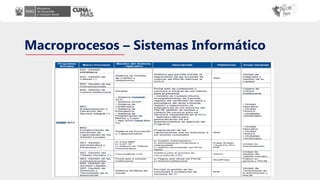 Macroprocesos – Sistemas Informático
 