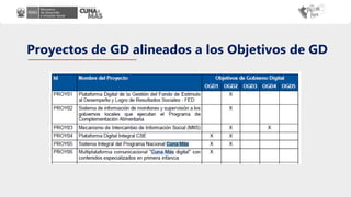 Proyectos de GD alineados a los Objetivos de GD
 