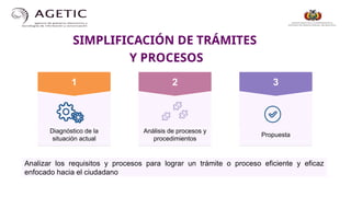 SIMPLIFICACIÓN DE TRÁMITES
Y PROCESOS
1 2 3
Diagnóstico de la
situación actual
Análisis de procesos y
procedimientos
Propuesta
Analizar los requisitos y procesos para lograr un trámite o proceso eficiente y eficaz
enfocado hacia el ciudadano
 