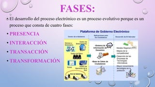 FASES:
• El desarrollo del proceso electrónico es un proceso evolutivo porque es un
proceso que consta de cuatro fases:
• PRESENCIA
• INTERACCIÓN
• TRANSACCIÓN
• TRANSFORMACIÓN
 