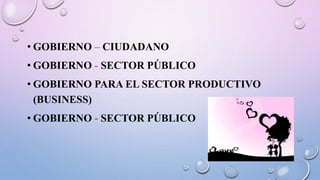 • GOBIERNO – CIUDADANO
• GOBIERNO - SECTOR PÚBLICO
• GOBIERNO PARA EL SECTOR PRODUCTIVO
(BUSINESS)
• GOBIERNO - SECTOR PÚBLICO
 